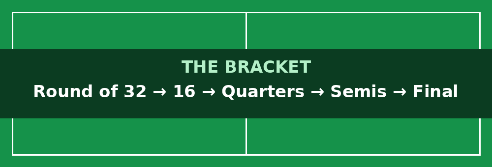 World Cup 2026 knockout stage: how the bracket works
